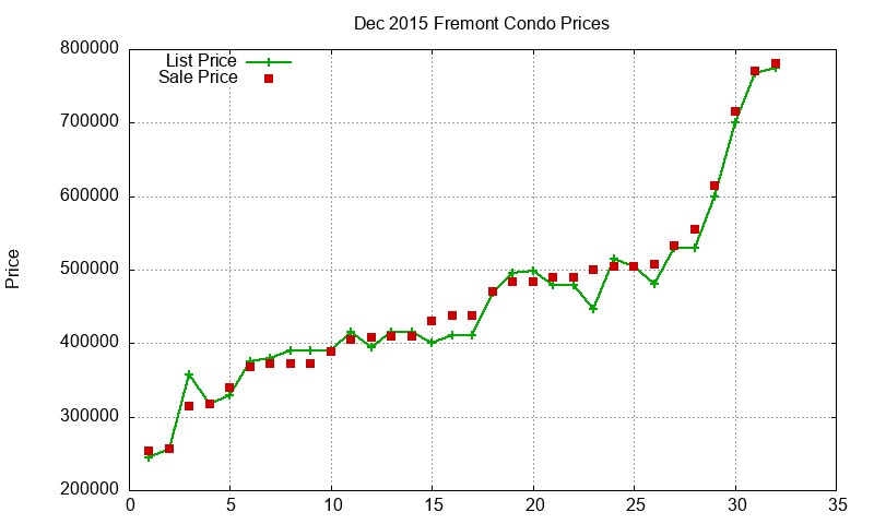 Fremont Condos Just Sold 2015-12