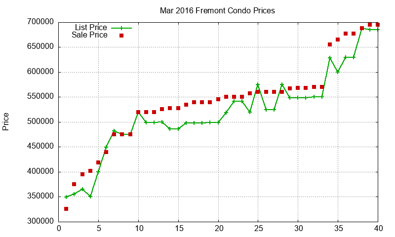 Fremont Condos Just Sold 2016-03 Fremont Condos Just Sold 2016-03