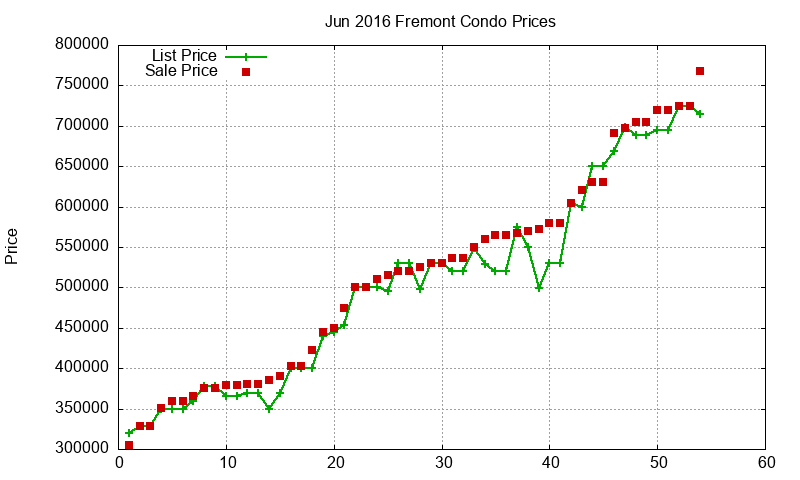 Fremont Condos Just Sold 2016-06 Fremont Condos Just Sold 2016-06