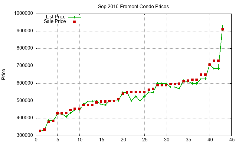 Fremont Condos Just Sold 2016-09
