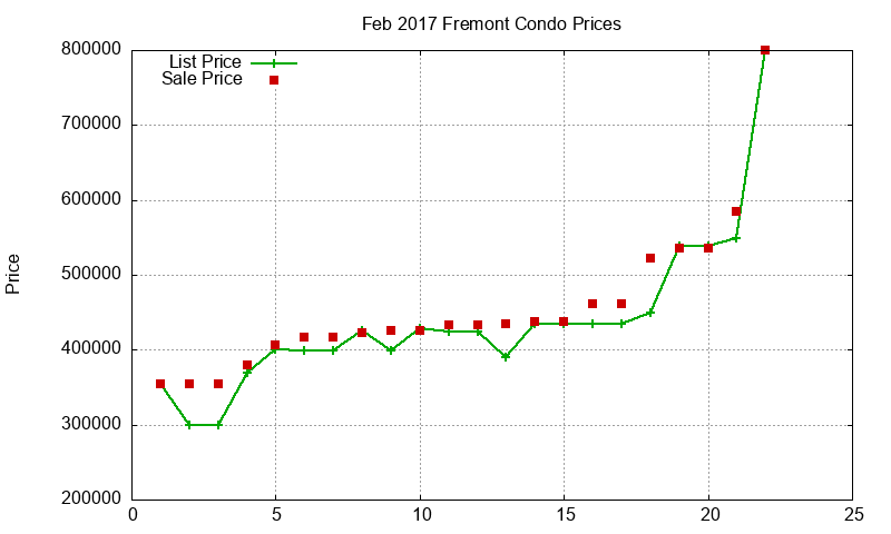 Fremont Condos Just Sold 2017-02 Fremont Condos Just Sold 2017-02