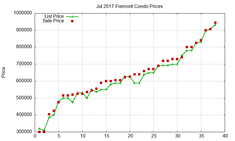 Fremont Condos Just Sold 2017-07