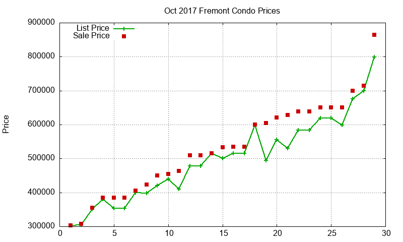 Fremont Condos Just Sold 2017-10 Fremont Condos Just Sold 2017-10