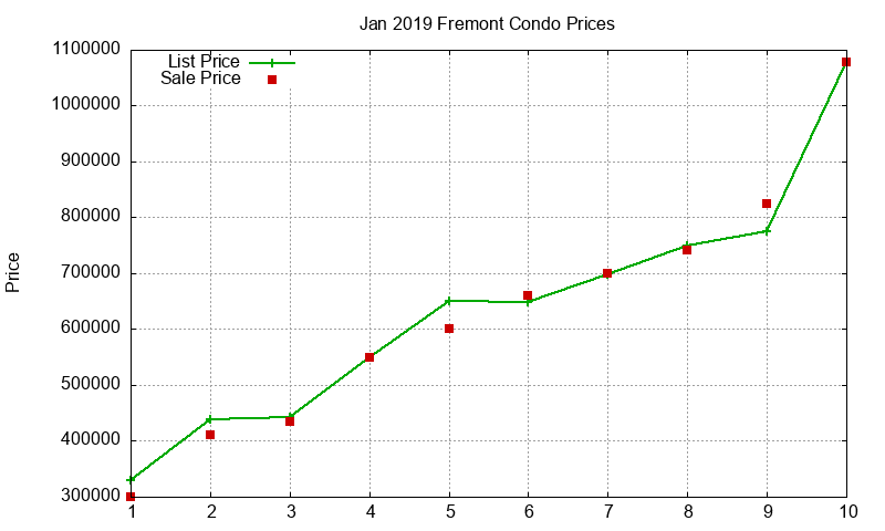 Fremont Condos Just Sold 2019-01