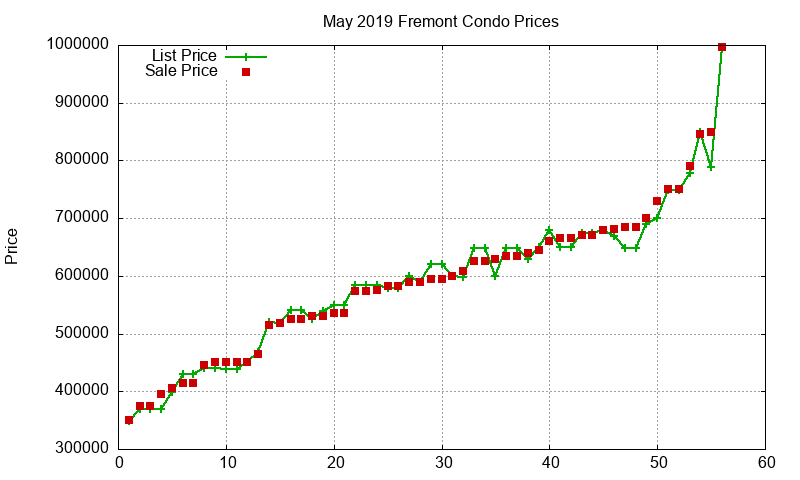 Fremont Condos Just Sold 2019-05 Fremont Condos Just Sold 2019-05