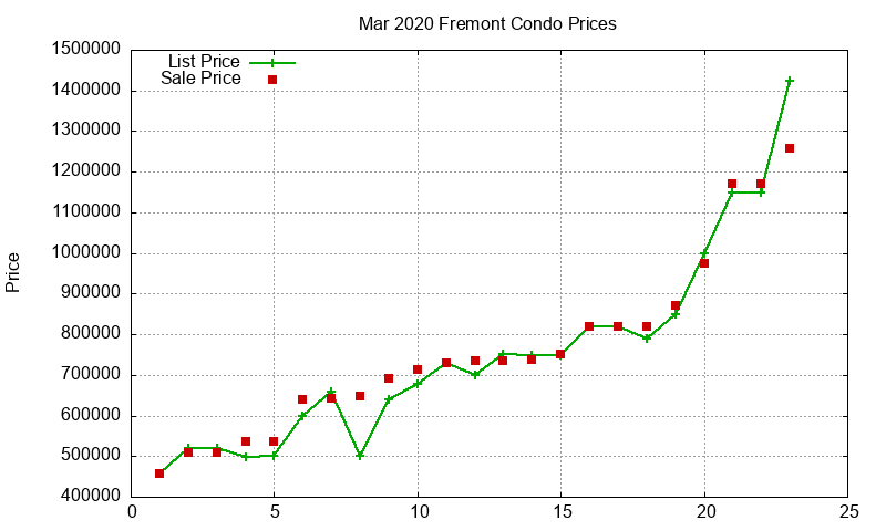 Fremont Condos Just Sold 2020-03