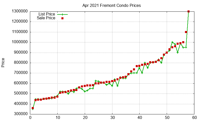 Fremont Condos Just Sold 2021-04