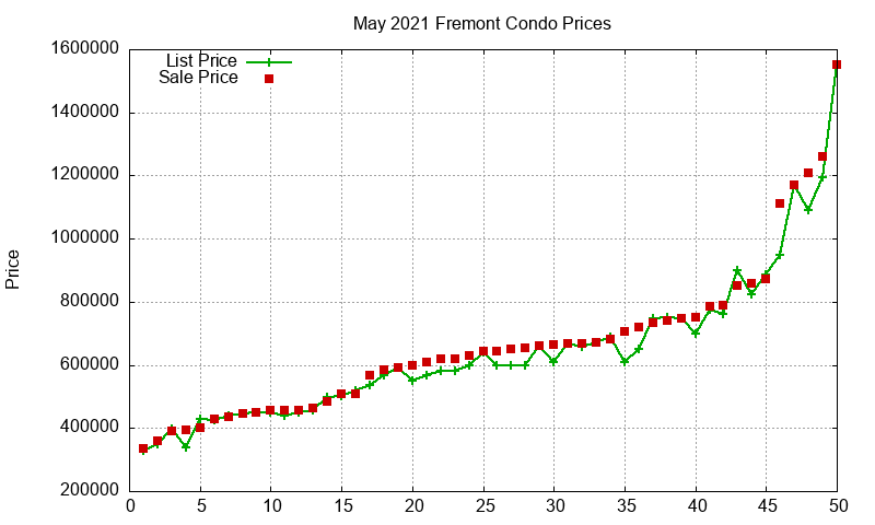 Fremont Condos Just Sold 2021-05 Fremont Condos Just Sold 2021-05