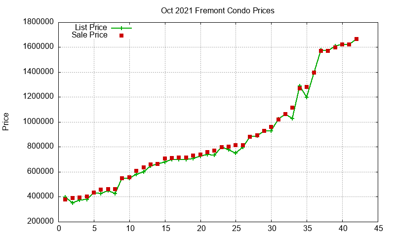 Fremont Condos Just Sold 2021-10 Fremont Condos Just Sold 2021-10