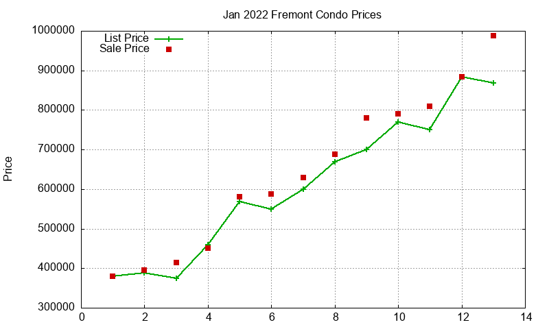 Fremont Condos Just Sold 2022-01