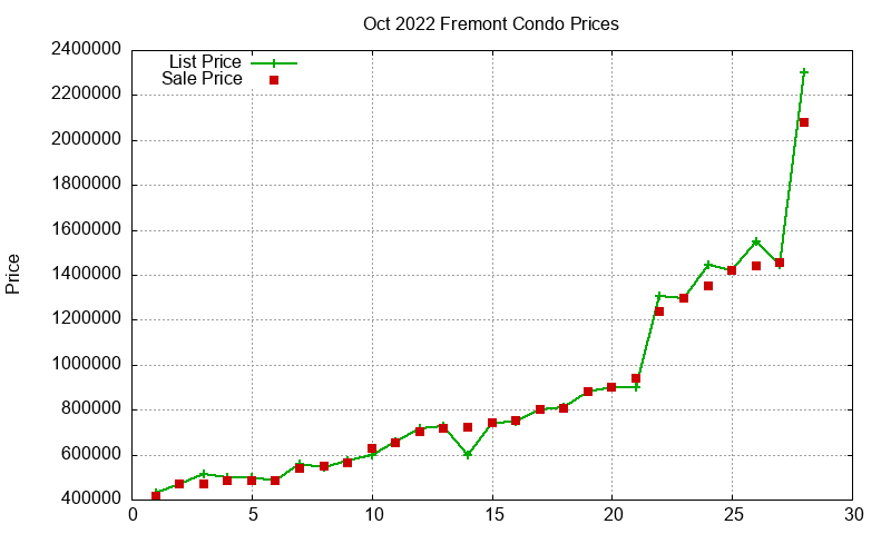 Fremont Condos Just Sold 2022-10 Fremont Condos Just Sold 2022-10
