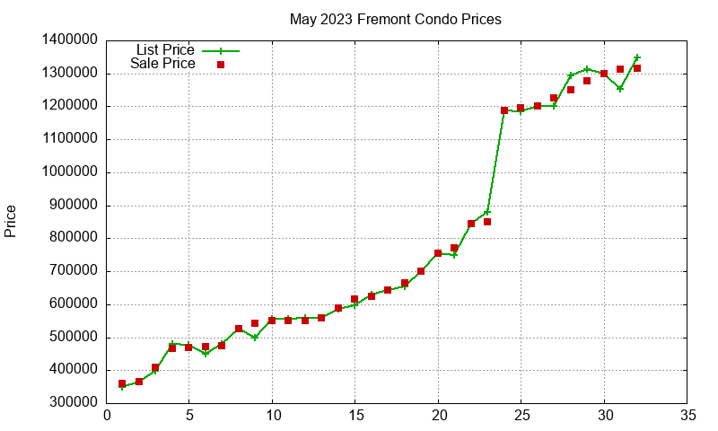 Fremont Condos Just Sold 2023-05 Fremont Condos Just Sold 2023-05