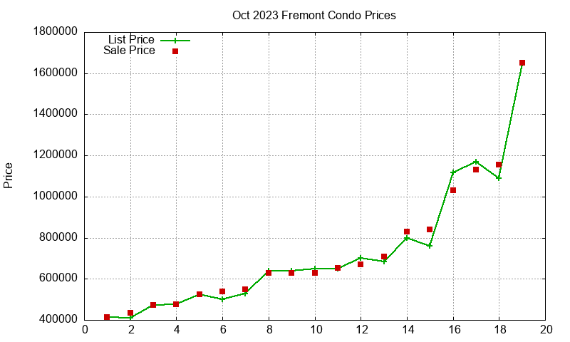 Fremont Condos Just Sold 2023-10 Fremont Condos Just Sold 2023-10