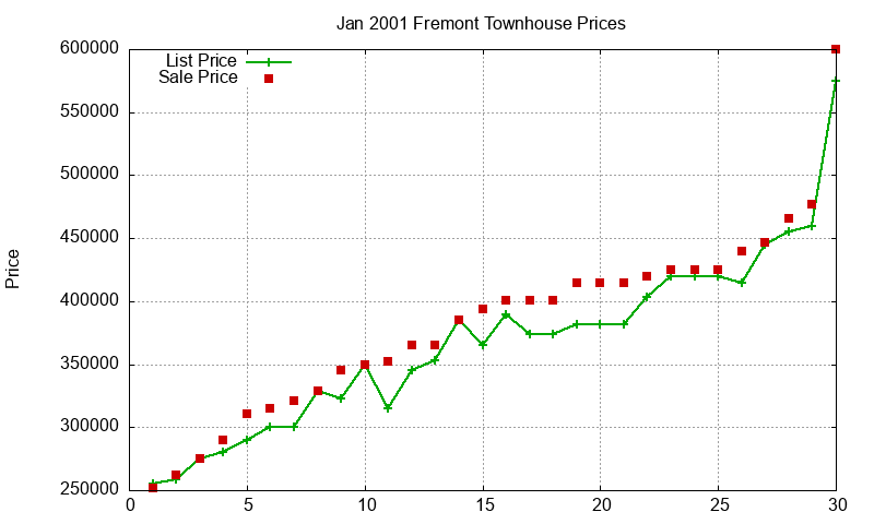 Fremont Townhouses Just Sold 2001-01 Fremont Townhouses Just Sold 2001-01