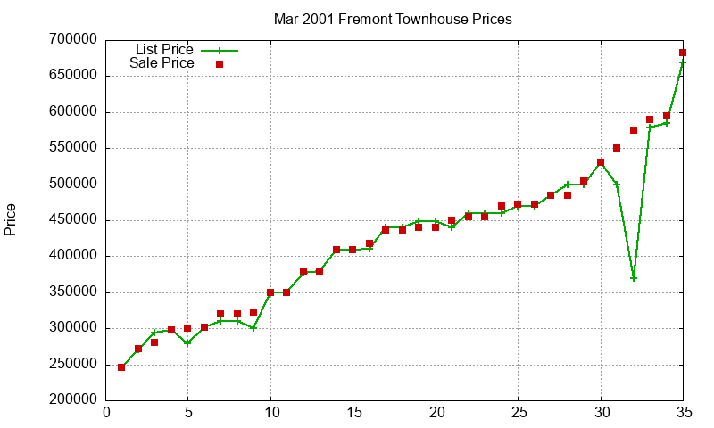 Fremont Townhouses Just Sold 2001-03
