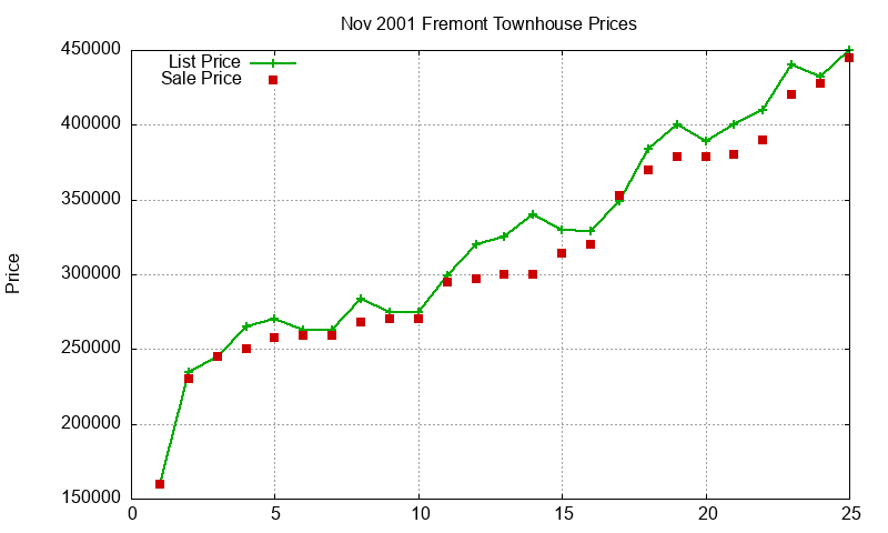 Fremont Townhouses Just Sold 2001-11