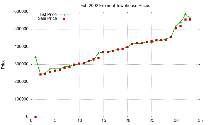 Fremont Townhouses Just Sold 2002-02 Fremont Townhouses Just Sold 2002-02