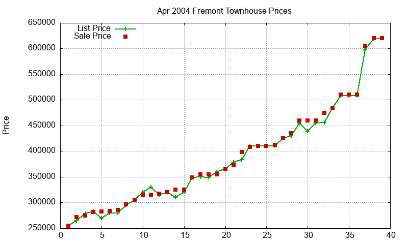 Fremont Townhouses Just Sold 2004-04 Fremont Townhouses Just Sold 2004-04