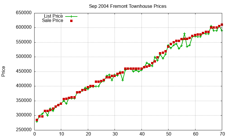 Fremont Townhouses Just Sold 2004-09