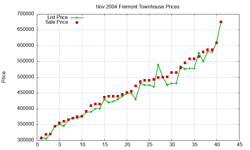Fremont Townhouses Just Sold 2004-11