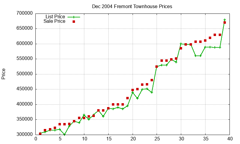Fremont Townhouses Just Sold 2004-12