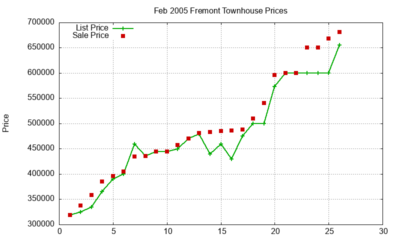 Fremont Townhouses Just Sold 2005-02 Fremont Townhouses Just Sold 2005-02