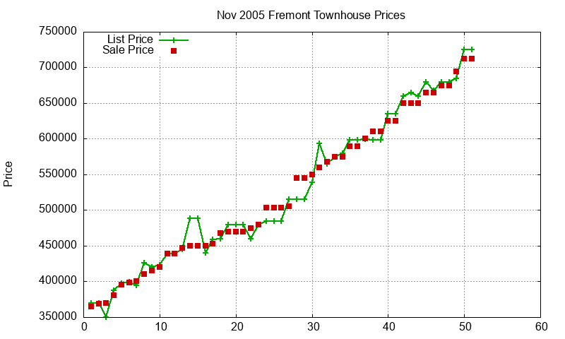 Fremont Townhouses Just Sold 2005-11 Fremont Townhouses Just Sold 2005-11