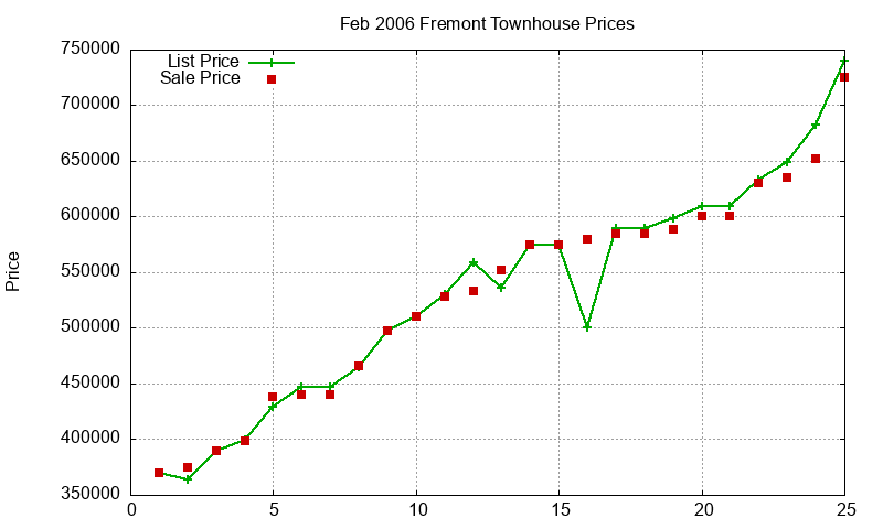 Fremont Townhouses Just Sold 2006-02 Fremont Townhouses Just Sold 2006-02