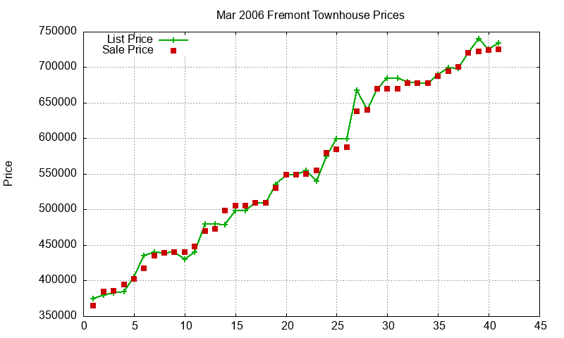 Fremont Townhouses Just Sold 2006-03 Fremont Townhouses Just Sold 2006-03