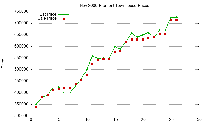 Fremont Townhouses Just Sold 2006-11 Fremont Townhouses Just Sold 2006-11