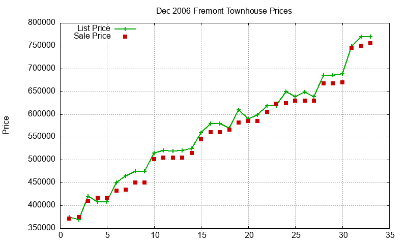 Fremont Townhouses Just Sold 2006-12 Fremont Townhouses Just Sold 2006-12