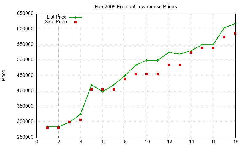 Fremont Townhouses Just Sold 2008-02