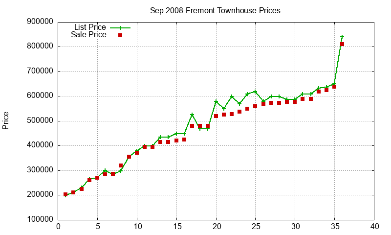 Fremont Townhouses Just Sold 2008-09 Fremont Townhouses Just Sold 2008-09