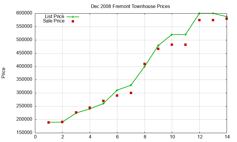 Fremont Townhouses Just Sold 2008-12