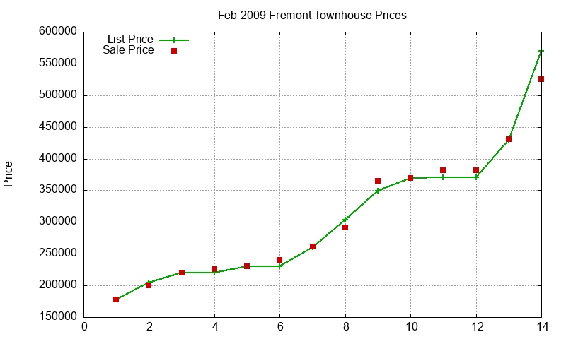 Fremont Townhouses Just Sold 2009-02 Fremont Townhouses Just Sold 2009-02