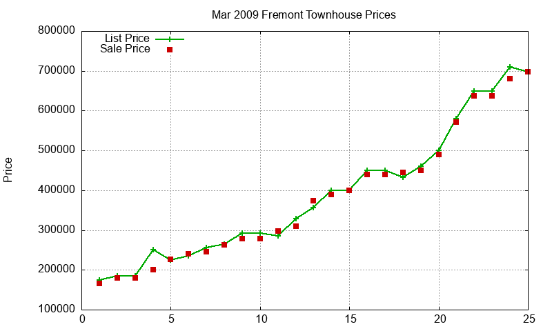Fremont Townhouses Just Sold 2009-03 Fremont Townhouses Just Sold 2009-03