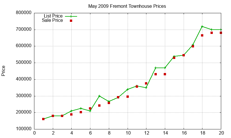 Fremont Townhouses Just Sold 2009-05