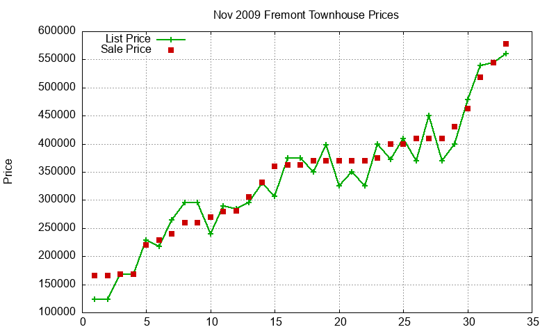 Fremont Townhouses Just Sold 2009-11 Fremont Townhouses Just Sold 2009-11