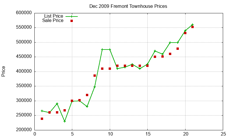 Fremont Townhouses Just Sold 2009-12 Fremont Townhouses Just Sold 2009-12