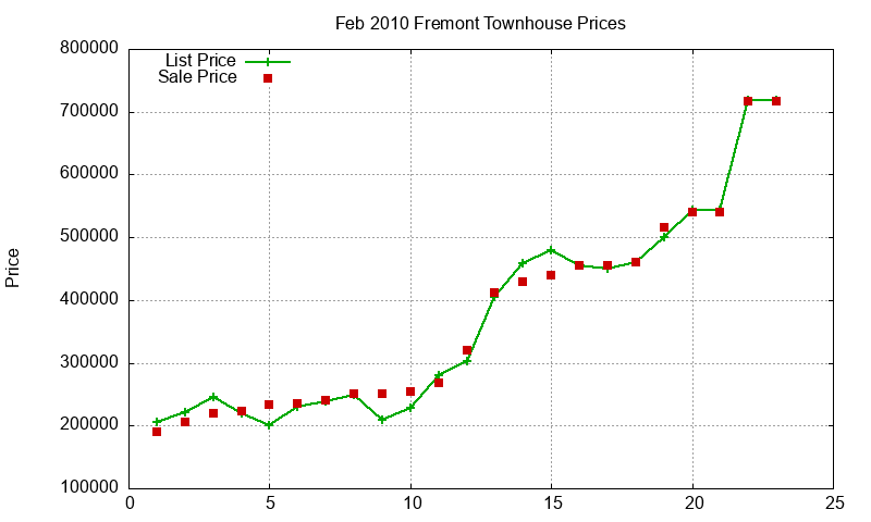 Fremont Townhouses Just Sold 2010-02 Fremont Townhouses Just Sold 2010-02
