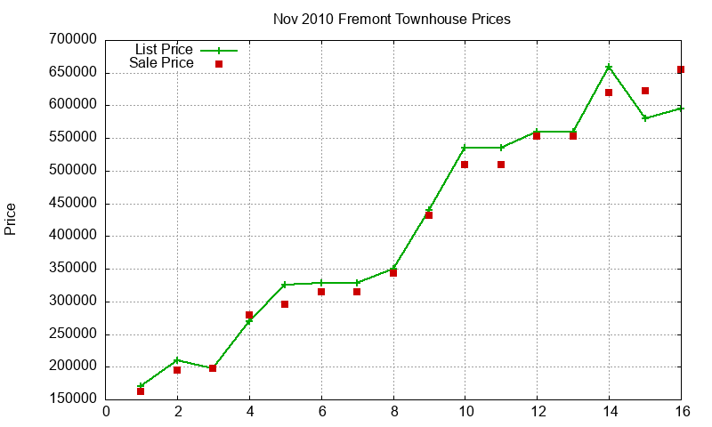 Fremont Townhouses Just Sold 2010-11 Fremont Townhouses Just Sold 2010-11