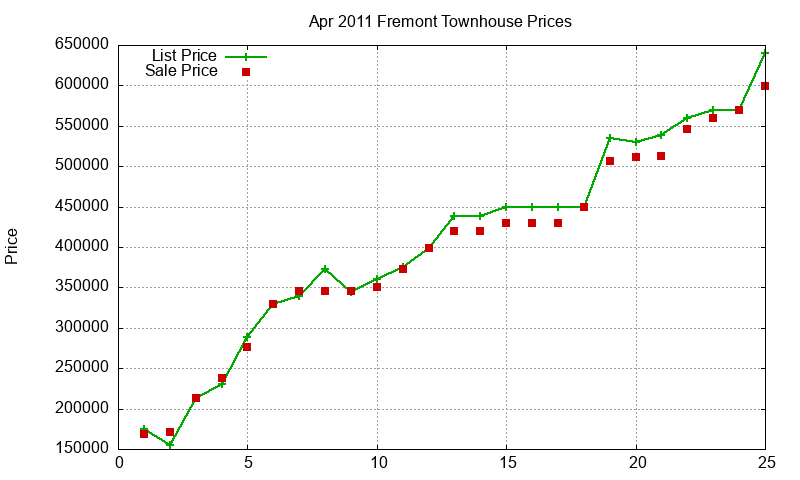 Fremont Townhouses Just Sold 2011-04 Fremont Townhouses Just Sold 2011-04