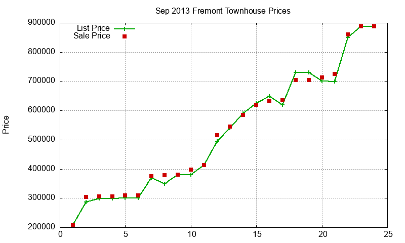 Fremont Townhouses Just Sold 2013-09 Fremont Townhouses Just Sold 2013-09