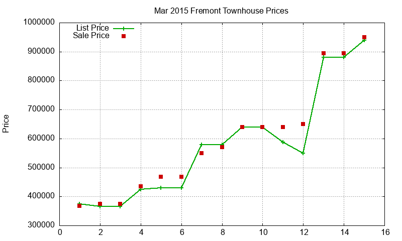 Fremont Townhouses Just Sold 2015-03