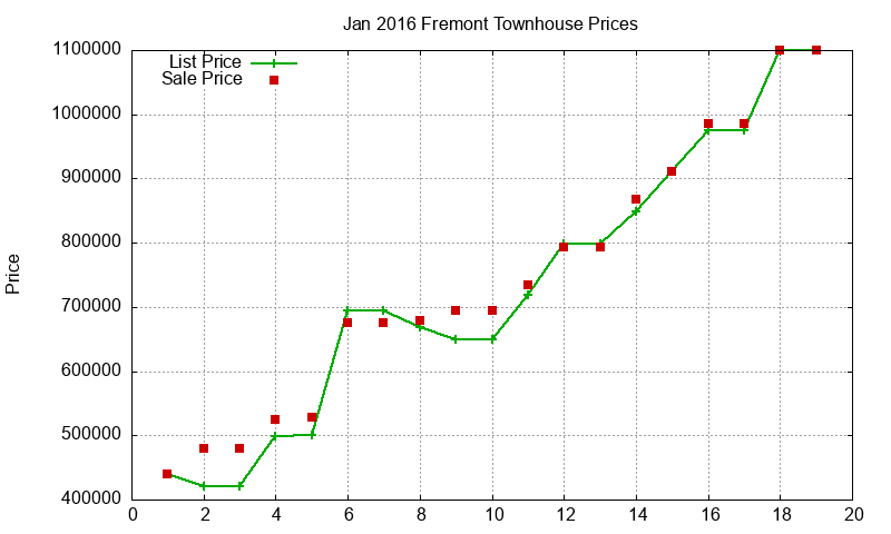 Fremont Townhouses Just Sold 2016-01 Fremont Townhouses Just Sold 2016-01
