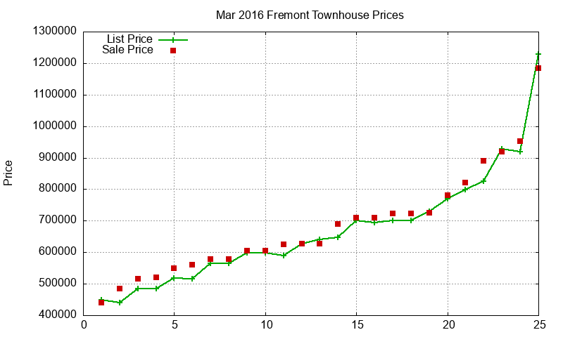 Fremont Townhouses Just Sold 2016-03 Fremont Townhouses Just Sold 2016-03