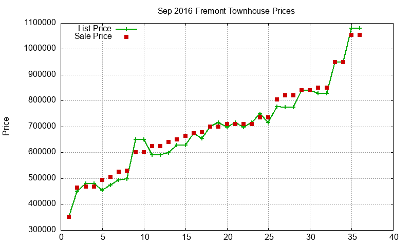 Fremont Townhouses Just Sold 2016-09