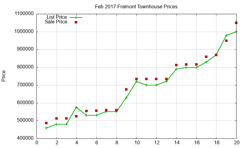 Fremont Townhouses Just Sold 2017-02 Fremont Townhouses Just Sold 2017-02