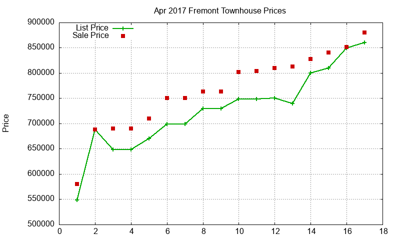 Fremont Townhouses Just Sold 2017-04 Fremont Townhouses Just Sold 2017-04