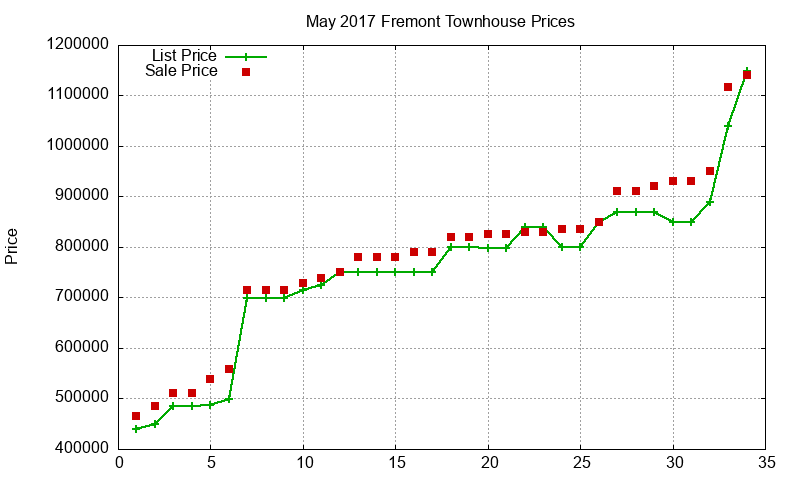 Fremont Townhouses Just Sold 2017-05 Fremont Townhouses Just Sold 2017-05
